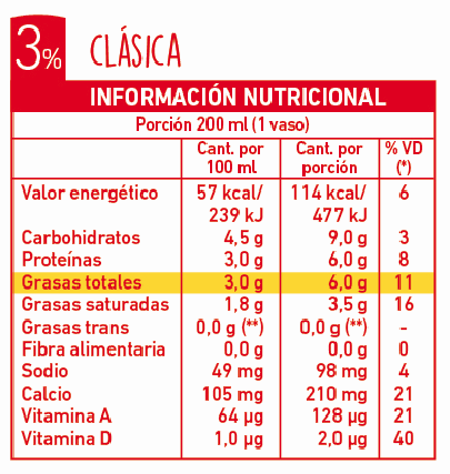 Leche semidesnatada: Propiedades nutricionales, calorías, grasas